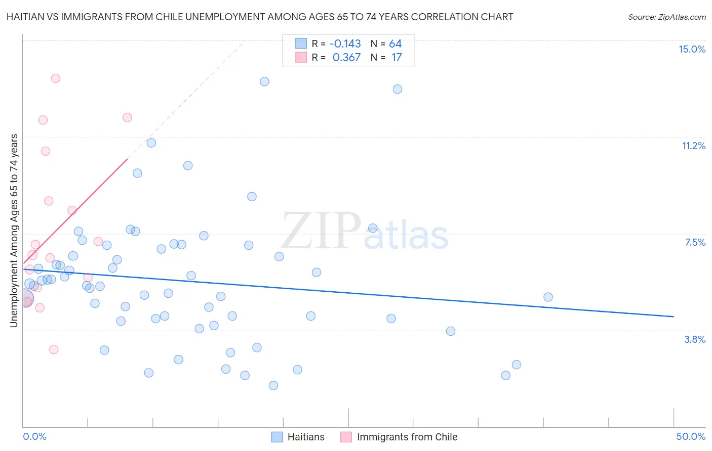 Haitian vs Immigrants from Chile Unemployment Among Ages 65 to 74 years