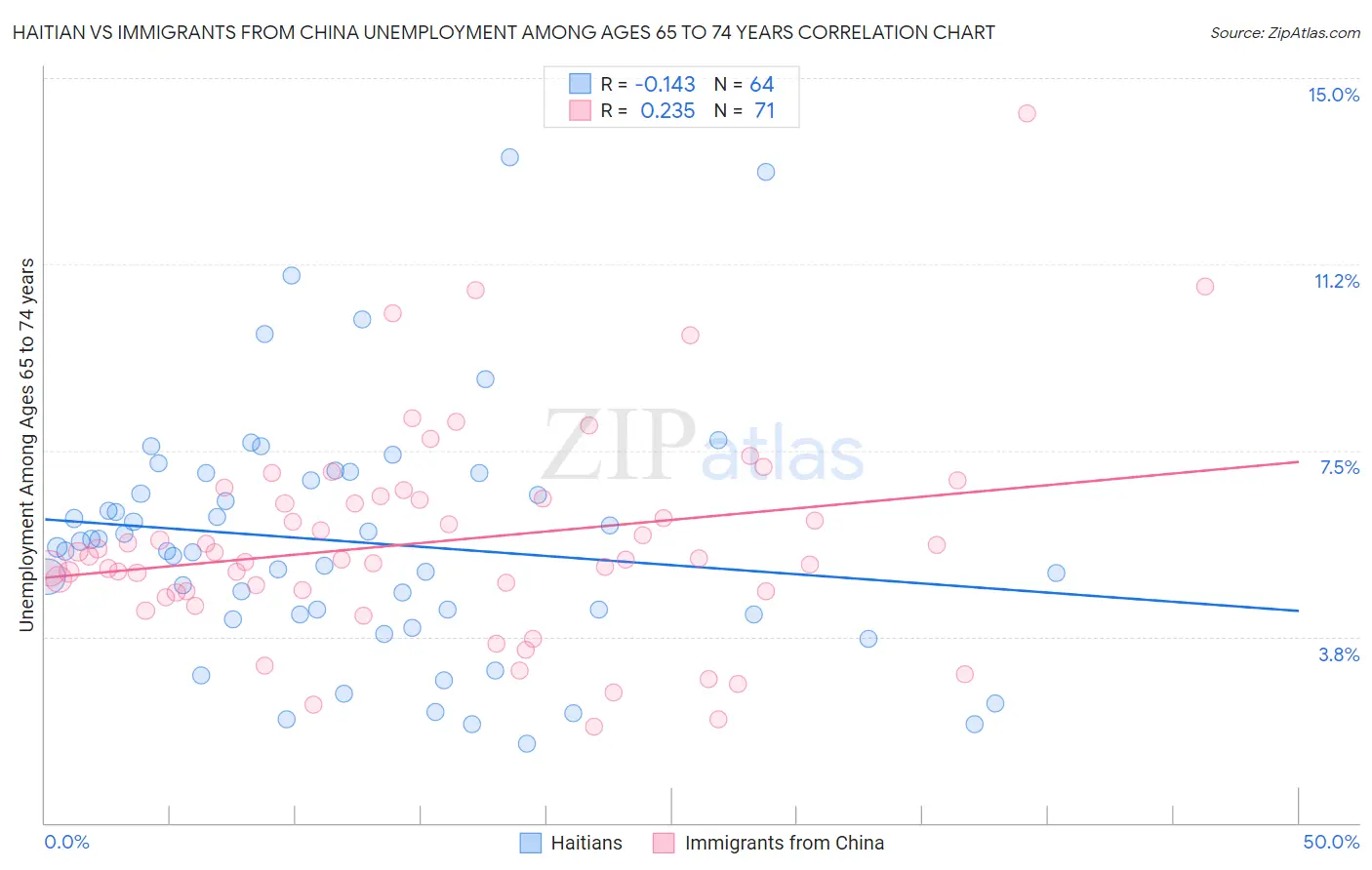 Haitian vs Immigrants from China Unemployment Among Ages 65 to 74 years