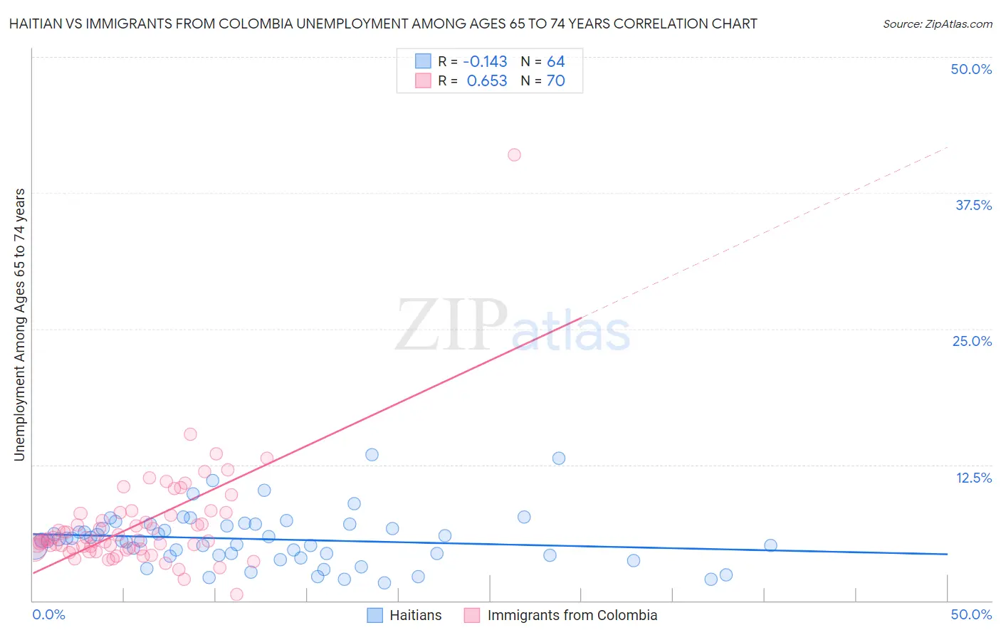 Haitian vs Immigrants from Colombia Unemployment Among Ages 65 to 74 years
