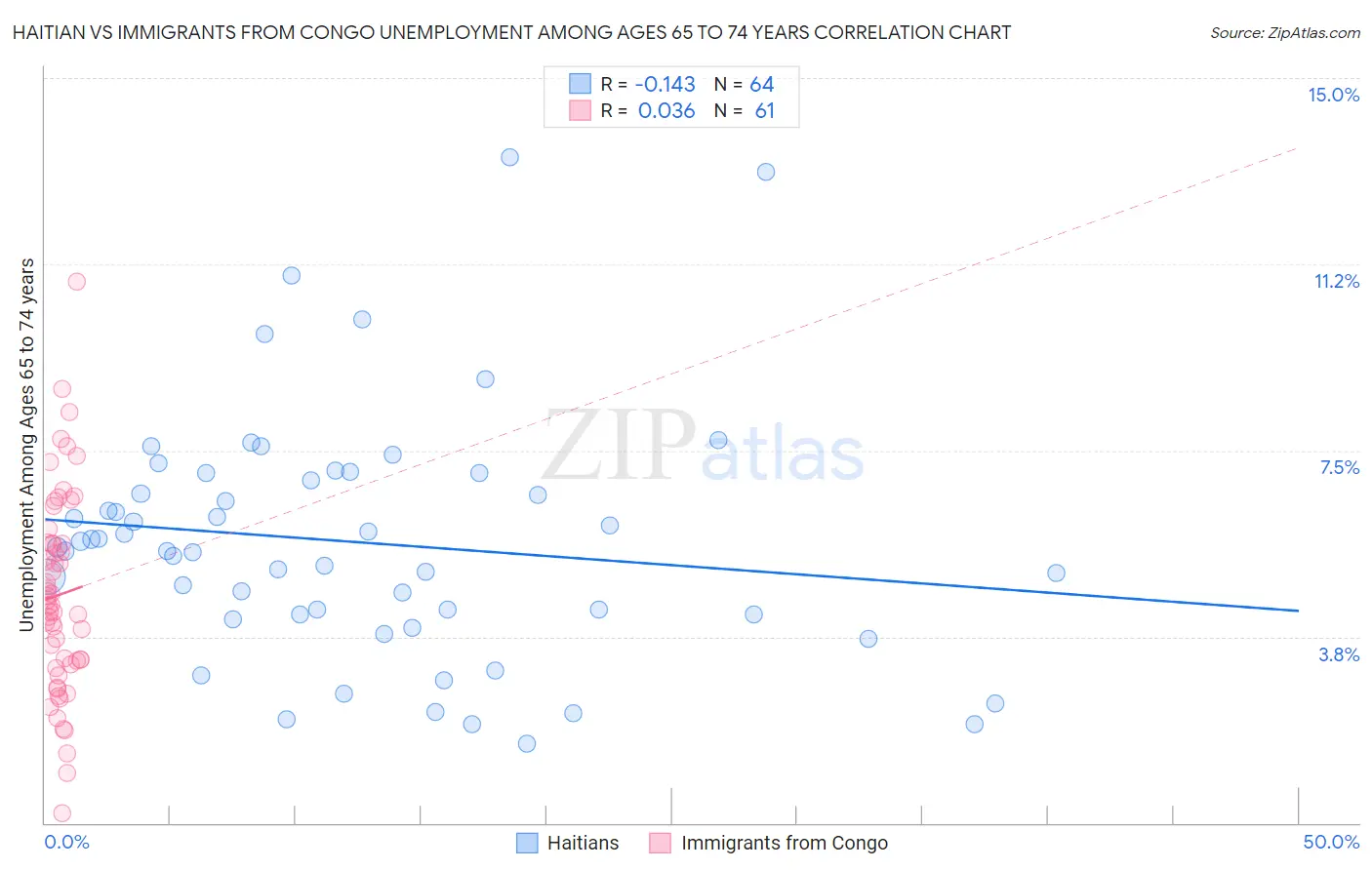 Haitian vs Immigrants from Congo Unemployment Among Ages 65 to 74 years
