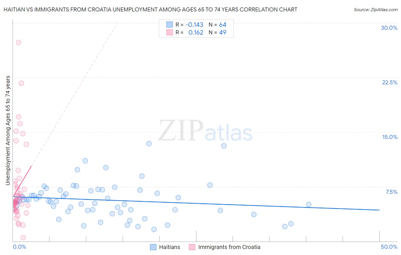 Haitian vs Immigrants from Croatia Unemployment Among Ages 65 to 74 years