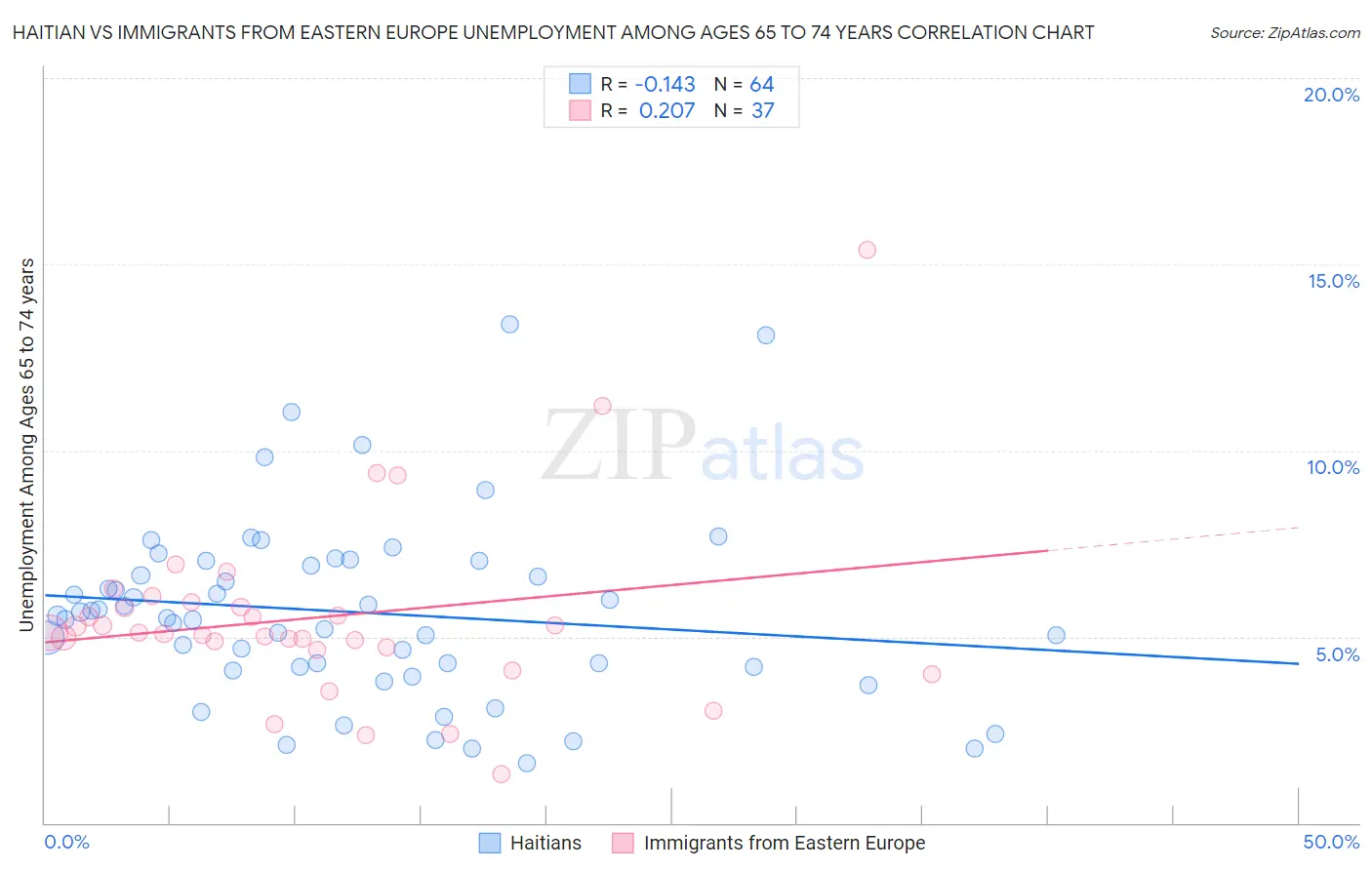 Haitian vs Immigrants from Eastern Europe Unemployment Among Ages 65 to 74 years