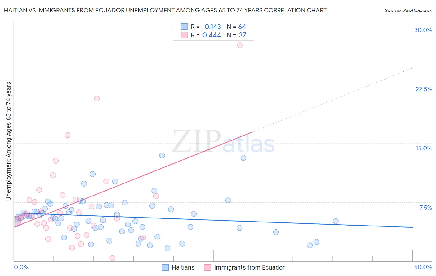 Haitian vs Immigrants from Ecuador Unemployment Among Ages 65 to 74 years