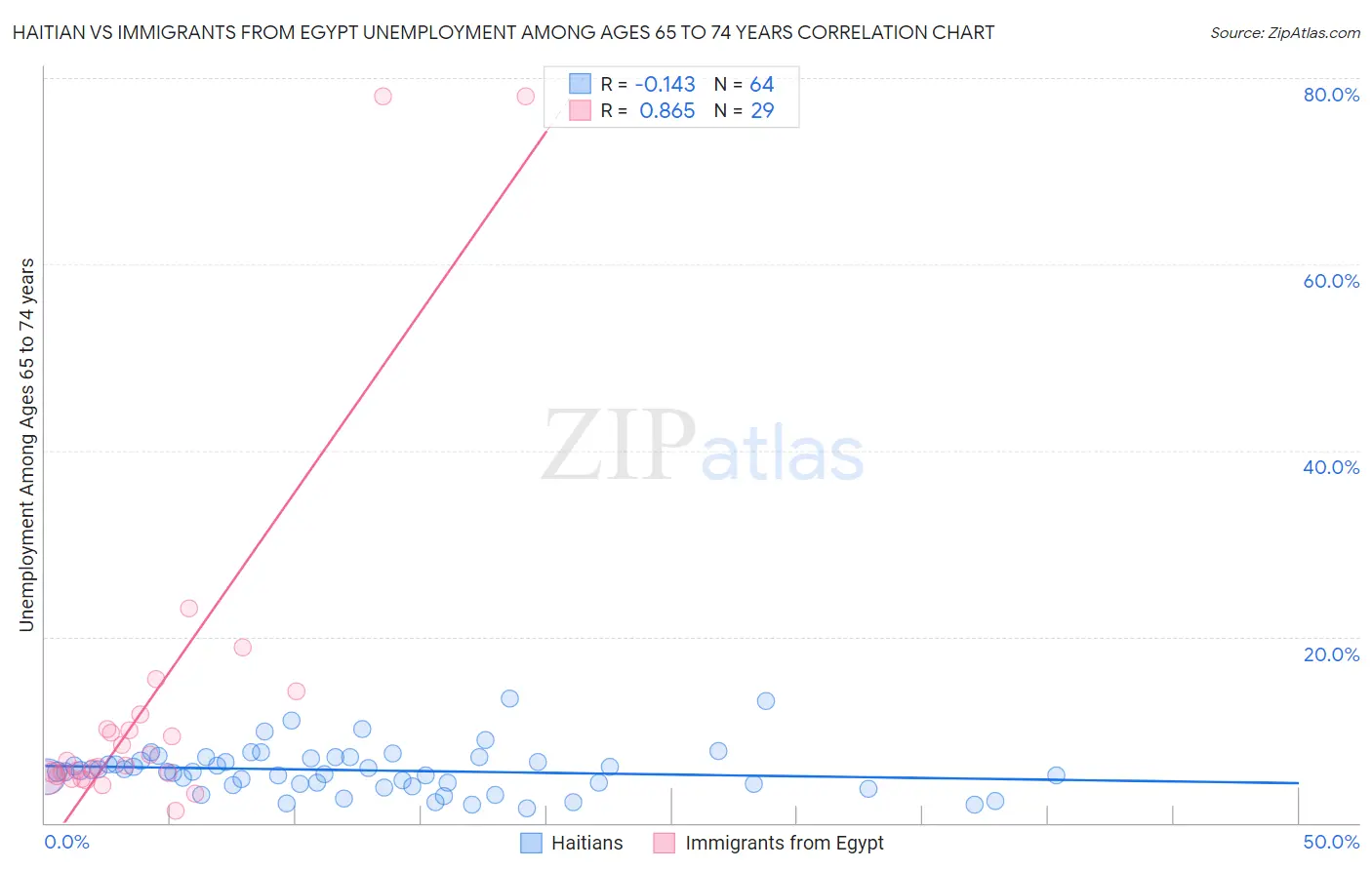 Haitian vs Immigrants from Egypt Unemployment Among Ages 65 to 74 years