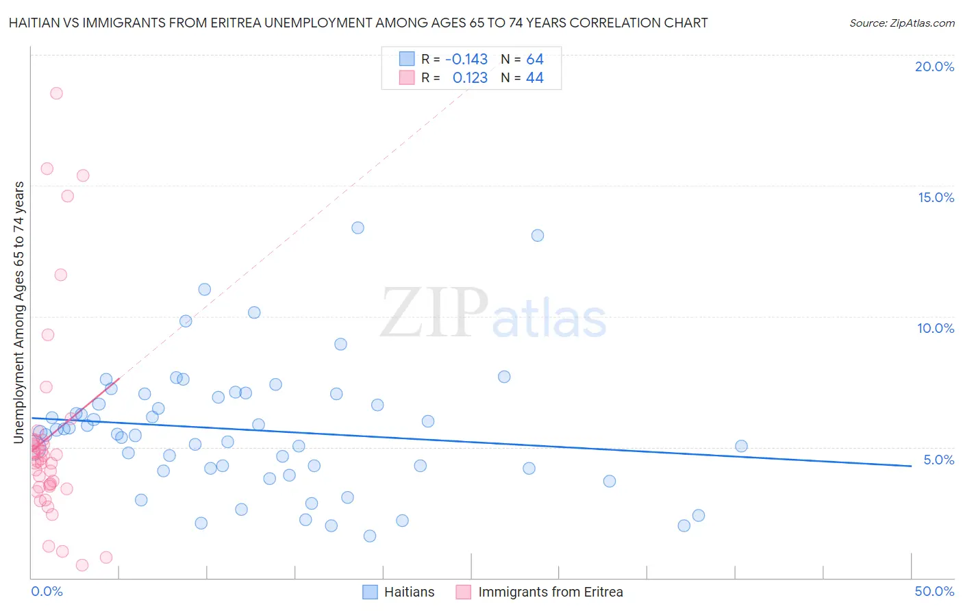 Haitian vs Immigrants from Eritrea Unemployment Among Ages 65 to 74 years