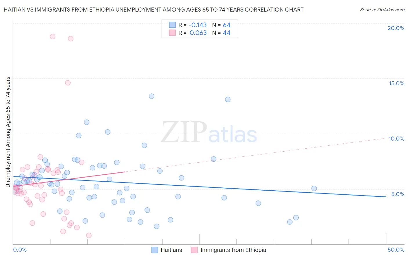 Haitian vs Immigrants from Ethiopia Unemployment Among Ages 65 to 74 years