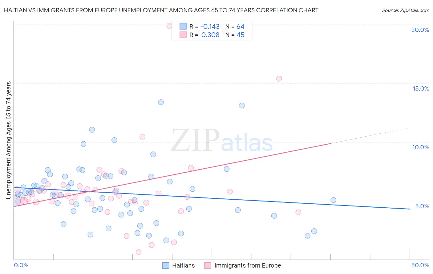 Haitian vs Immigrants from Europe Unemployment Among Ages 65 to 74 years