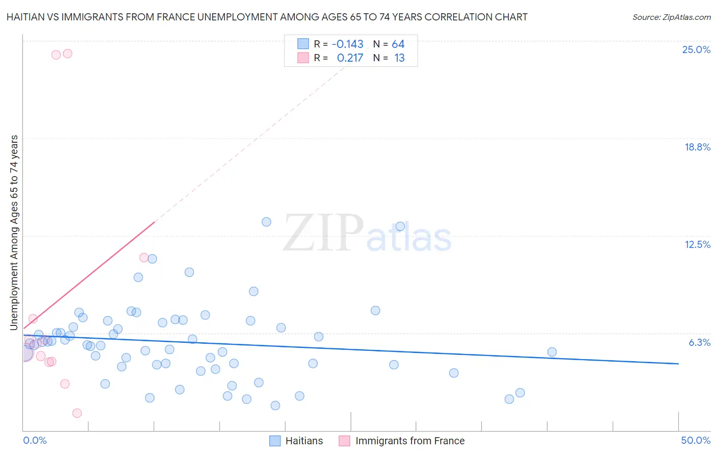 Haitian vs Immigrants from France Unemployment Among Ages 65 to 74 years