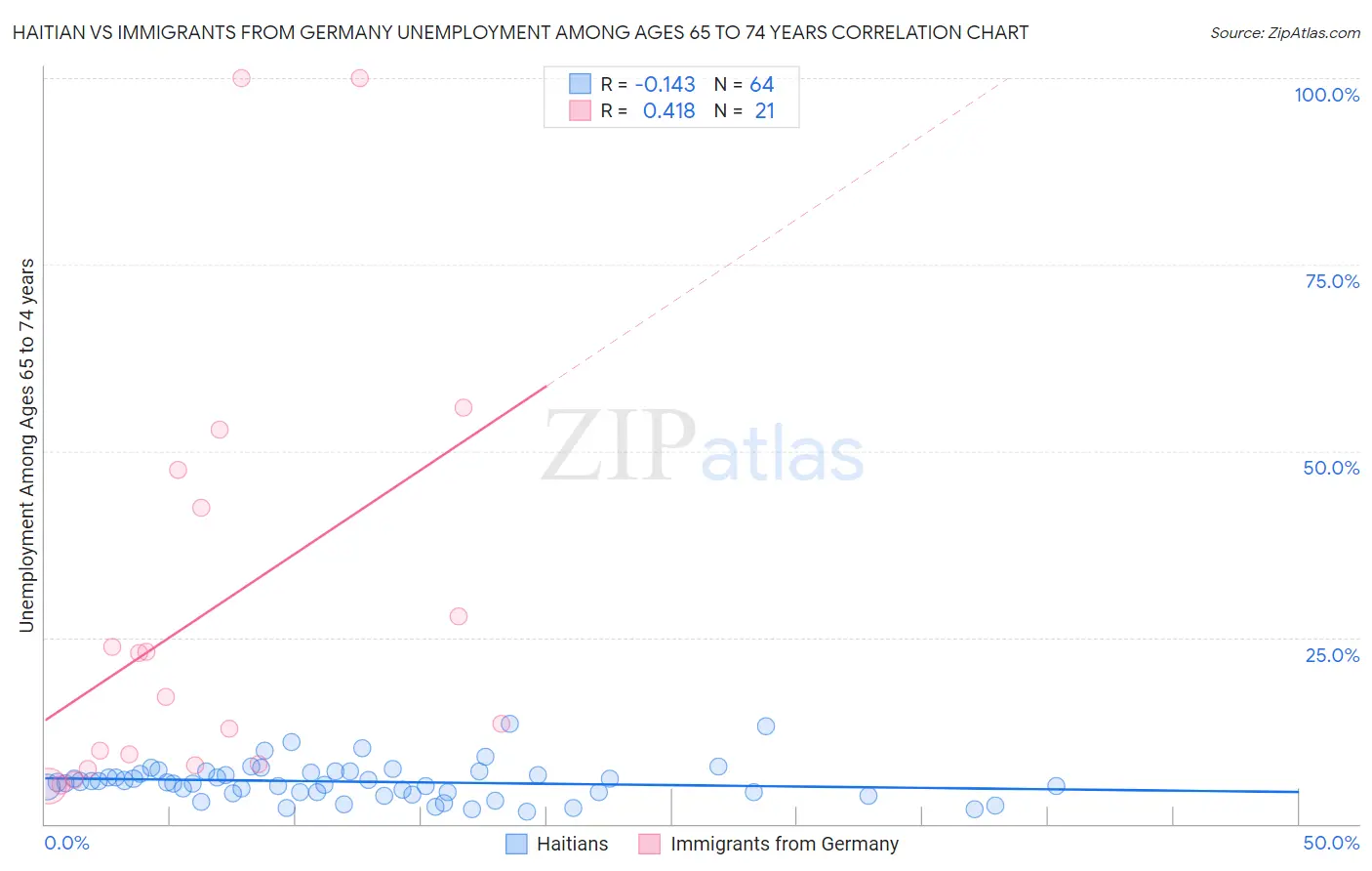 Haitian vs Immigrants from Germany Unemployment Among Ages 65 to 74 years