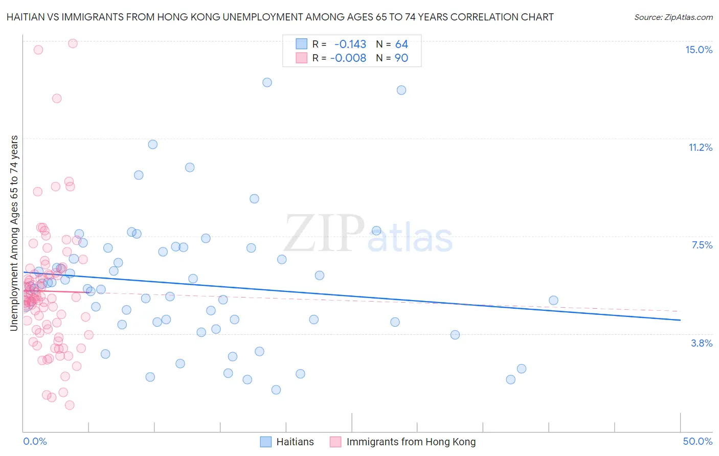 Haitian vs Immigrants from Hong Kong Unemployment Among Ages 65 to 74 years