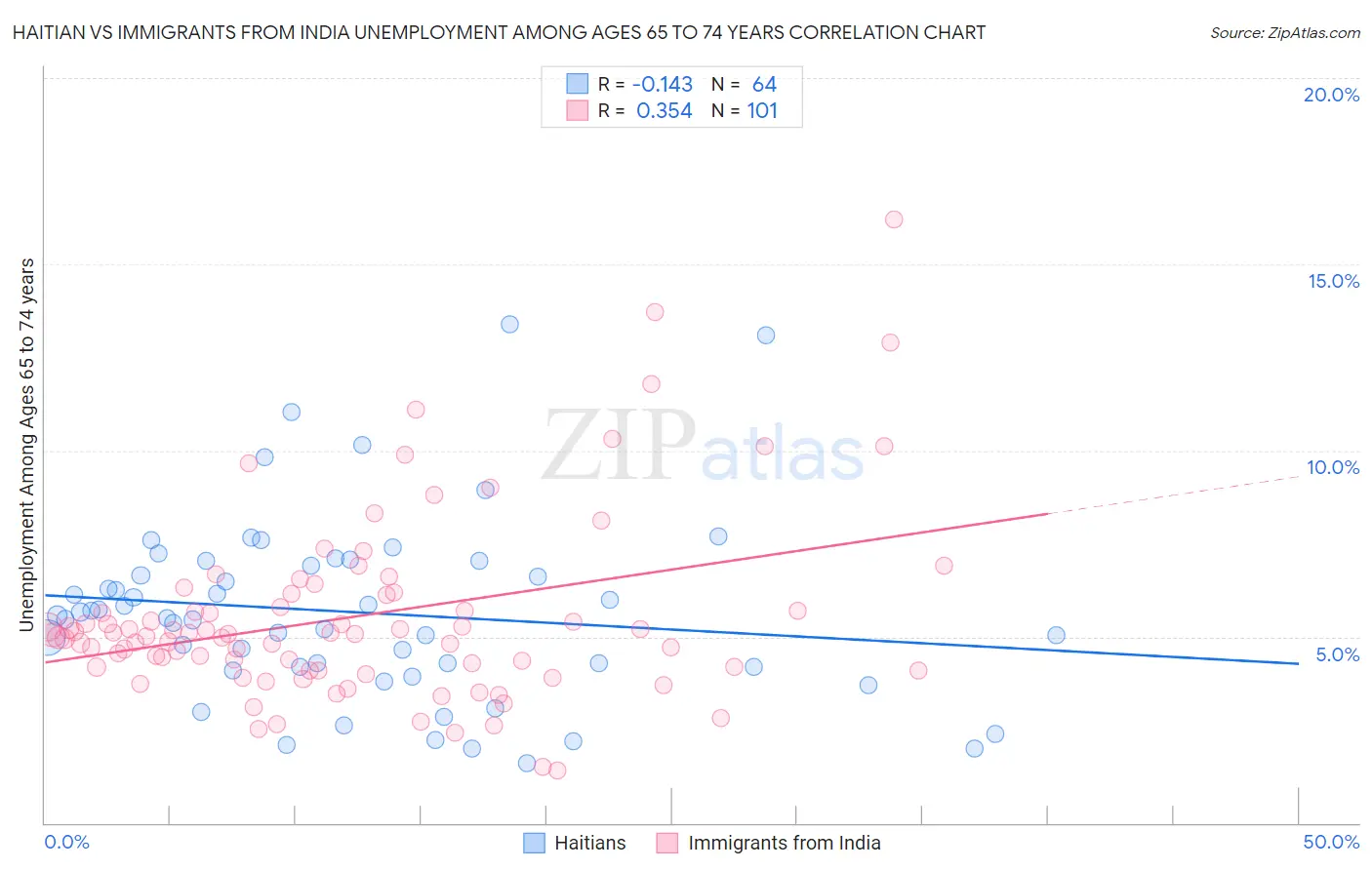 Haitian vs Immigrants from India Unemployment Among Ages 65 to 74 years