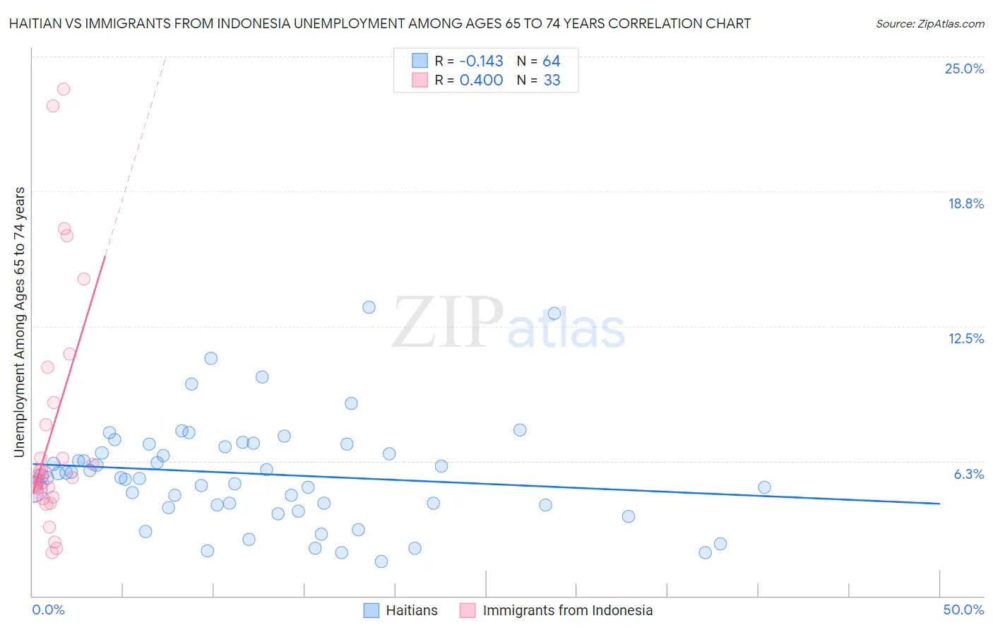 Haitian vs Immigrants from Indonesia Unemployment Among Ages 65 to 74 years