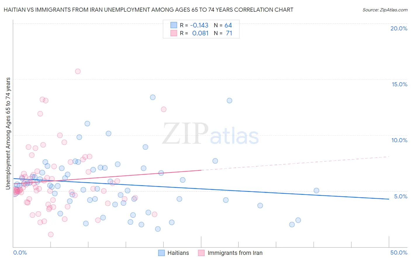 Haitian vs Immigrants from Iran Unemployment Among Ages 65 to 74 years