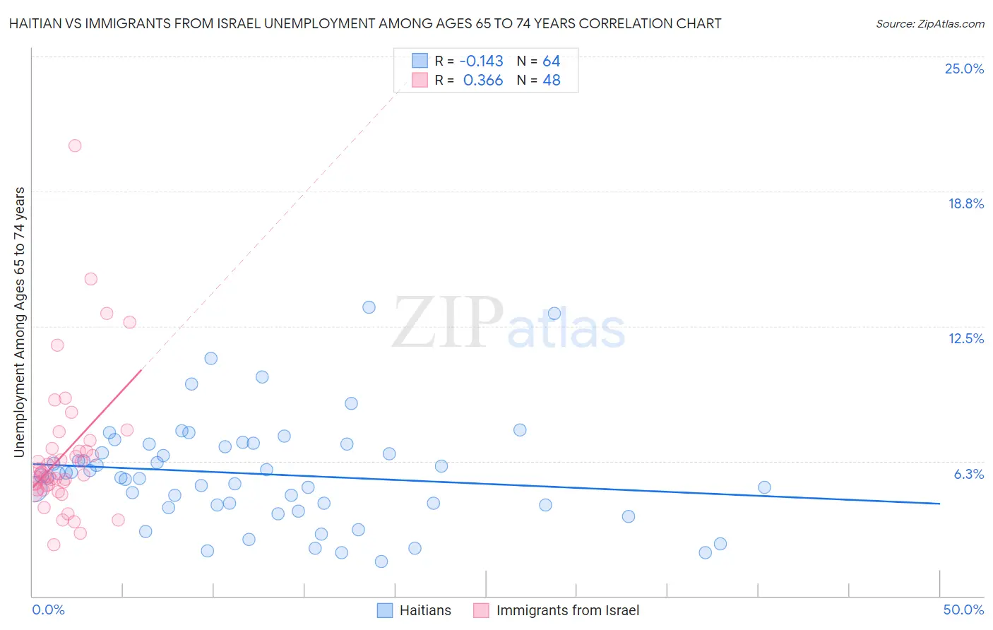 Haitian vs Immigrants from Israel Unemployment Among Ages 65 to 74 years