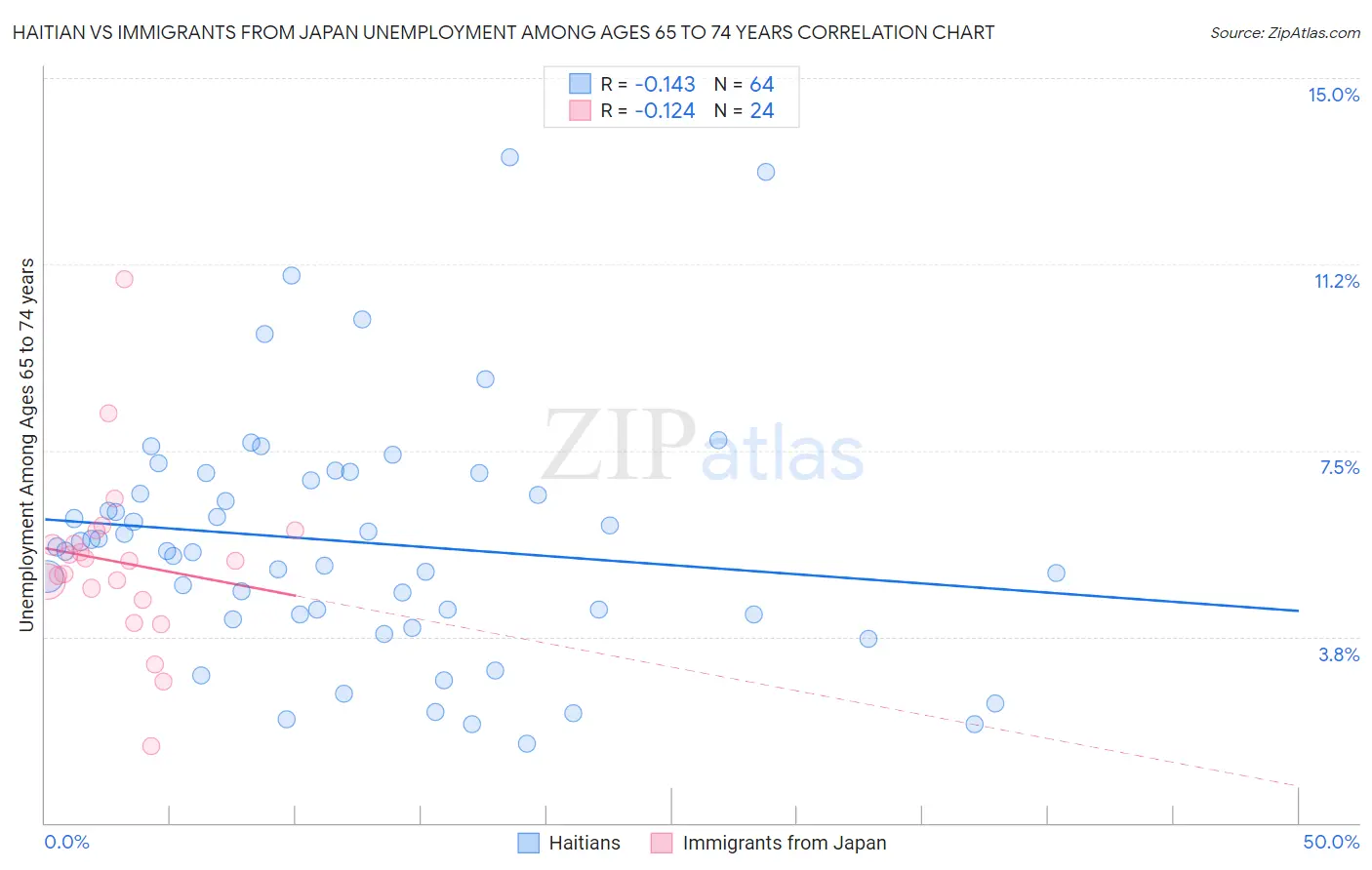 Haitian vs Immigrants from Japan Unemployment Among Ages 65 to 74 years