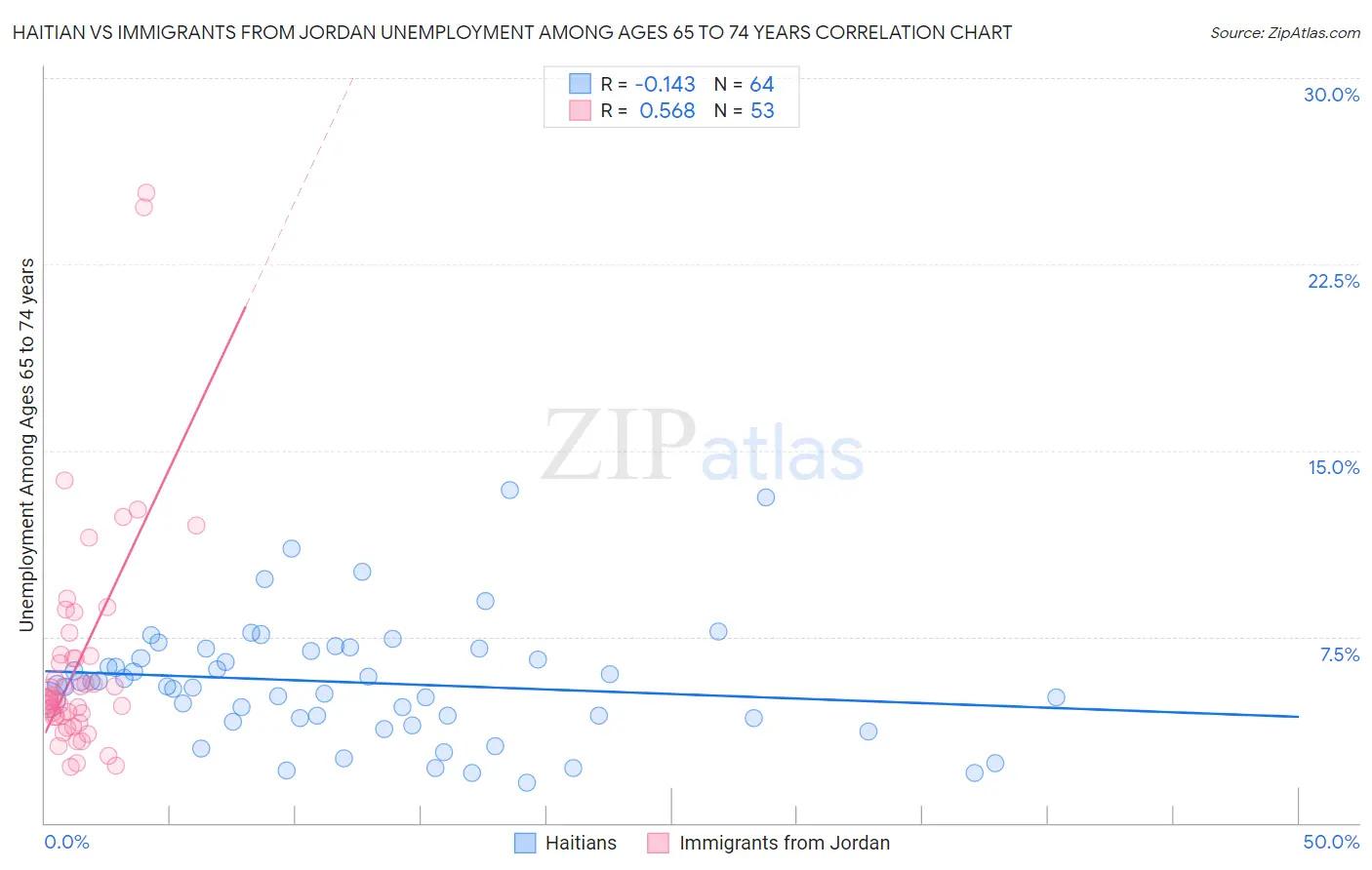 Haitian vs Immigrants from Jordan Unemployment Among Ages 65 to 74 years