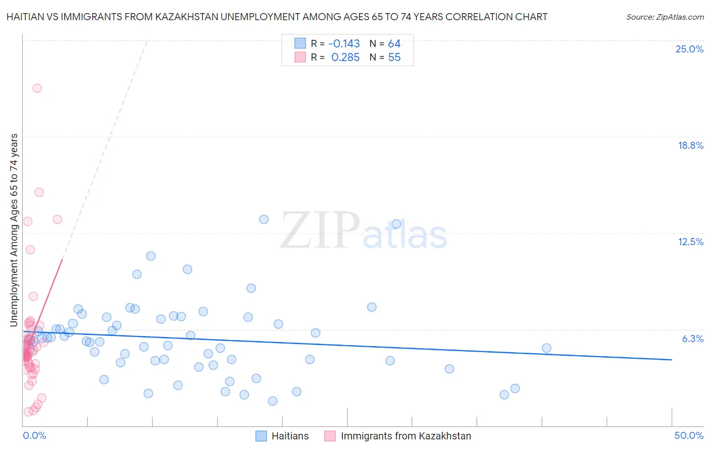 Haitian vs Immigrants from Kazakhstan Unemployment Among Ages 65 to 74 years