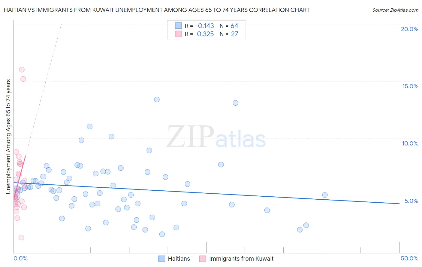 Haitian vs Immigrants from Kuwait Unemployment Among Ages 65 to 74 years