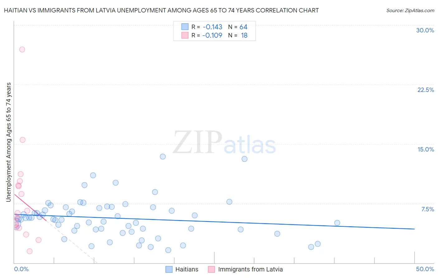 Haitian vs Immigrants from Latvia Unemployment Among Ages 65 to 74 years