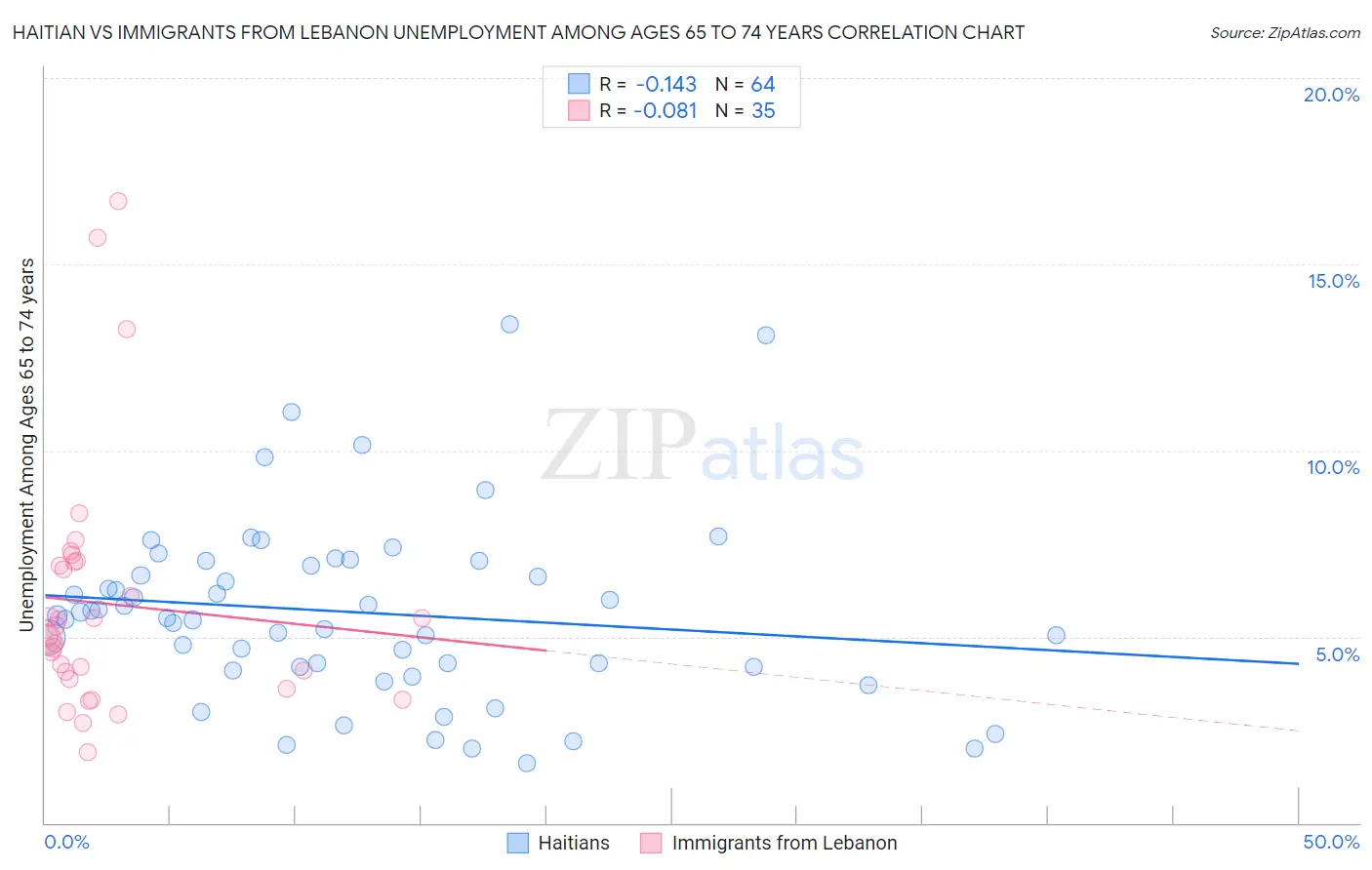 Haitian vs Immigrants from Lebanon Unemployment Among Ages 65 to 74 years