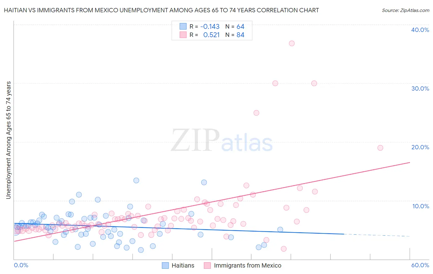 Haitian vs Immigrants from Mexico Unemployment Among Ages 65 to 74 years