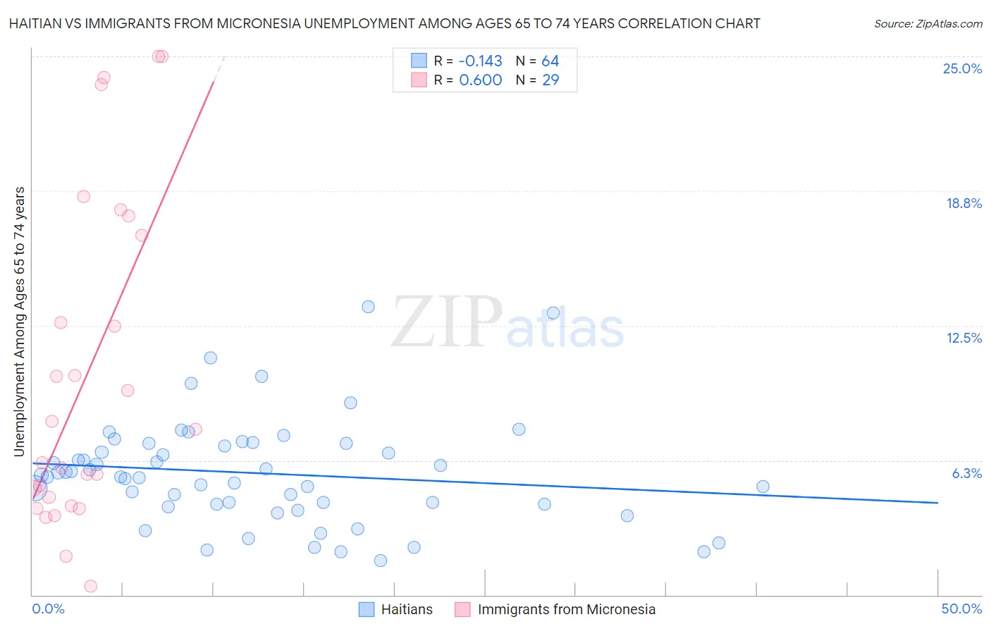 Haitian vs Immigrants from Micronesia Unemployment Among Ages 65 to 74 years