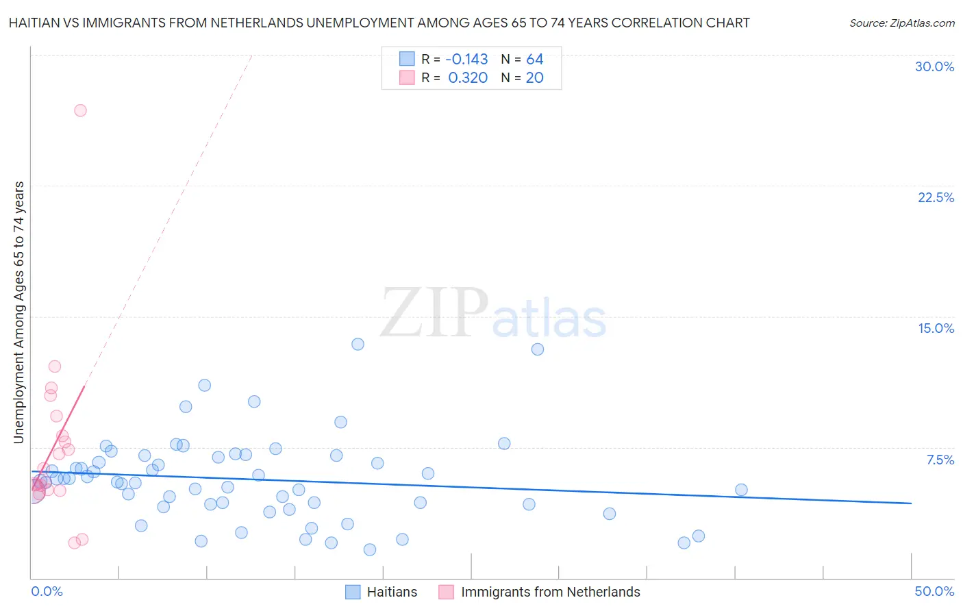 Haitian vs Immigrants from Netherlands Unemployment Among Ages 65 to 74 years