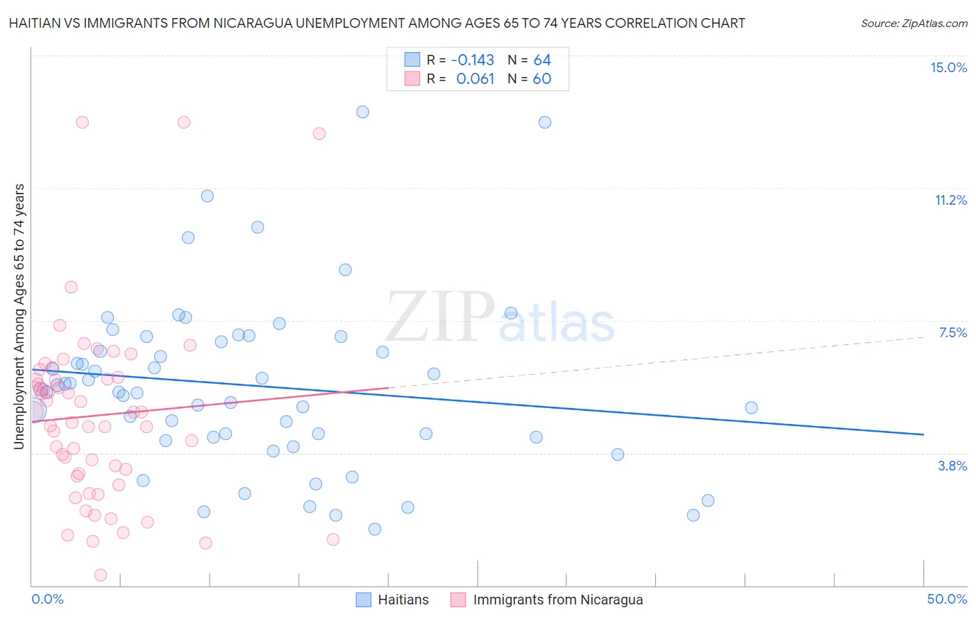 Haitian vs Immigrants from Nicaragua Unemployment Among Ages 65 to 74 years