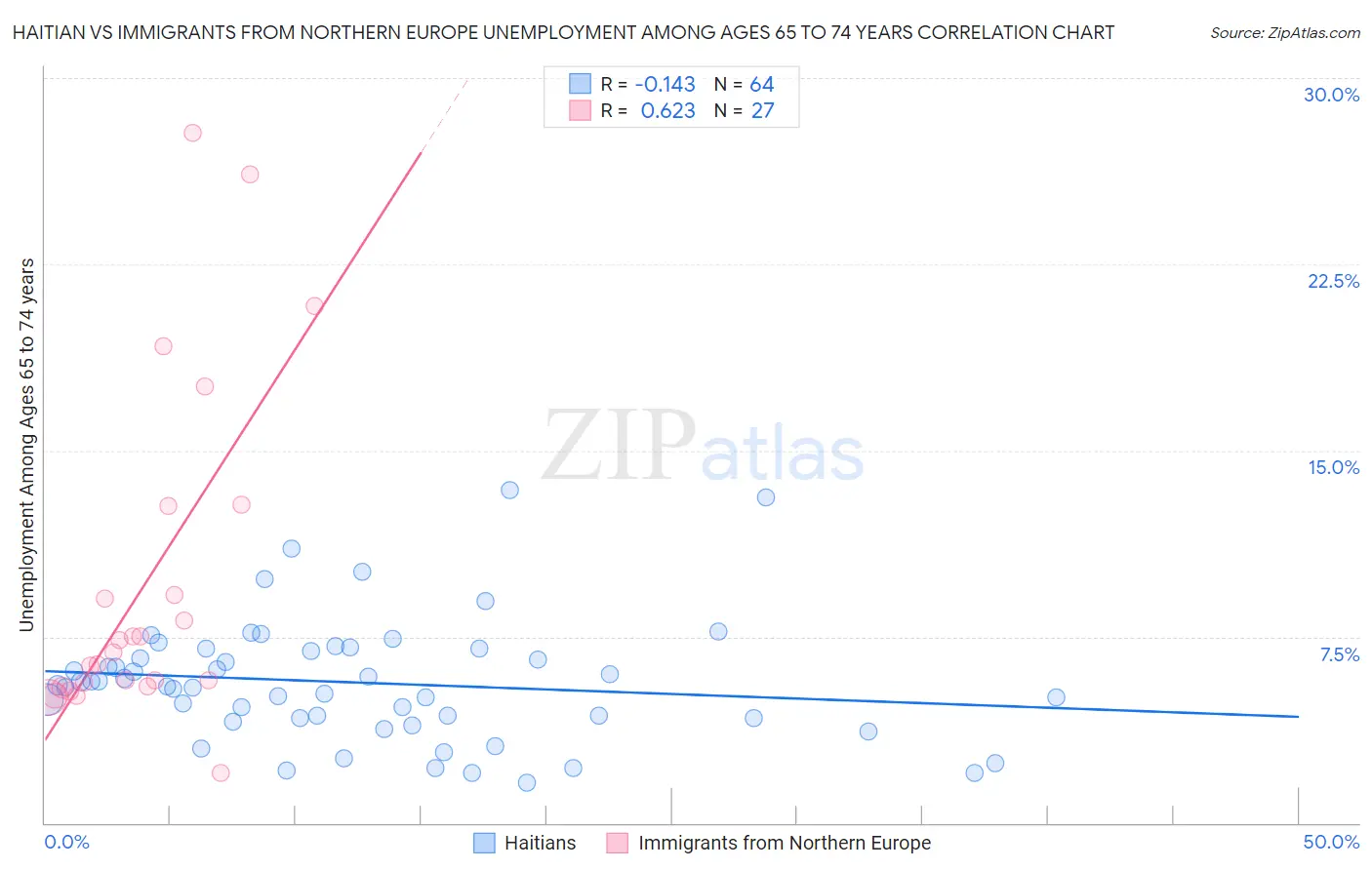 Haitian vs Immigrants from Northern Europe Unemployment Among Ages 65 to 74 years