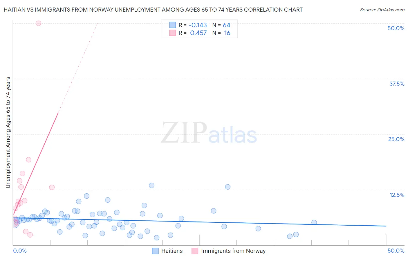 Haitian vs Immigrants from Norway Unemployment Among Ages 65 to 74 years