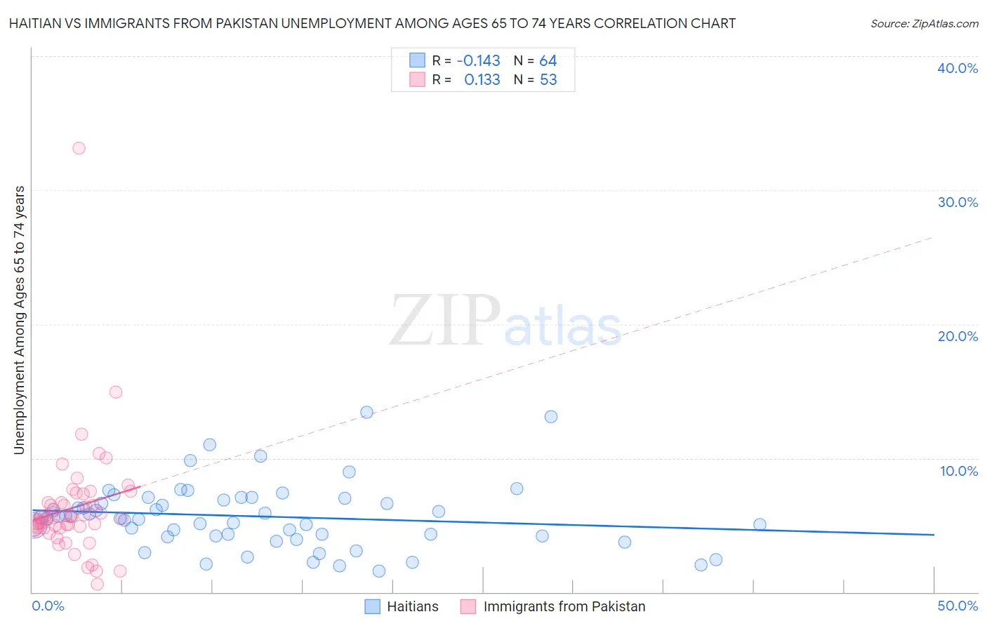 Haitian vs Immigrants from Pakistan Unemployment Among Ages 65 to 74 years