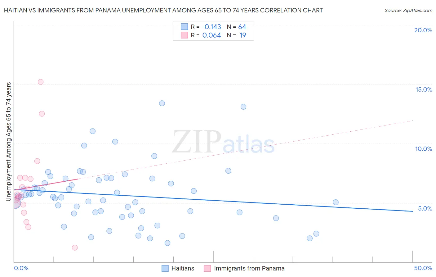 Haitian vs Immigrants from Panama Unemployment Among Ages 65 to 74 years