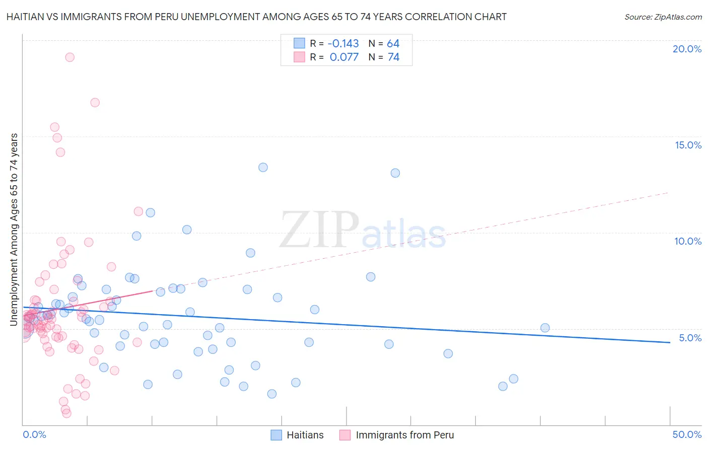 Haitian vs Immigrants from Peru Unemployment Among Ages 65 to 74 years