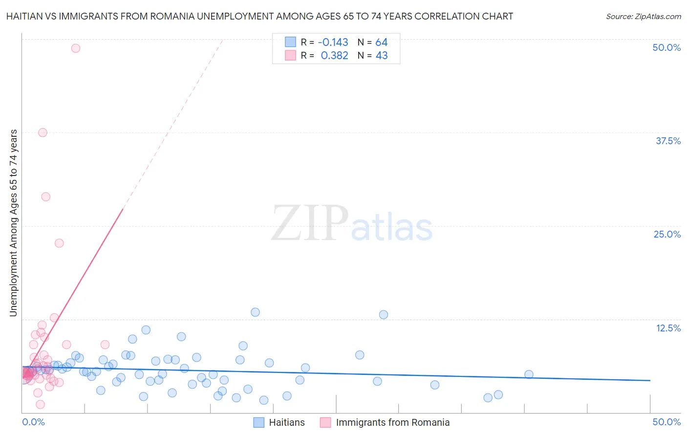 Haitian vs Immigrants from Romania Unemployment Among Ages 65 to 74 years
