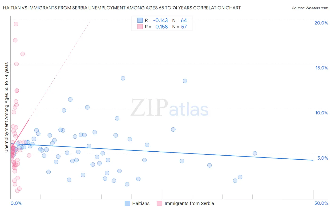 Haitian vs Immigrants from Serbia Unemployment Among Ages 65 to 74 years