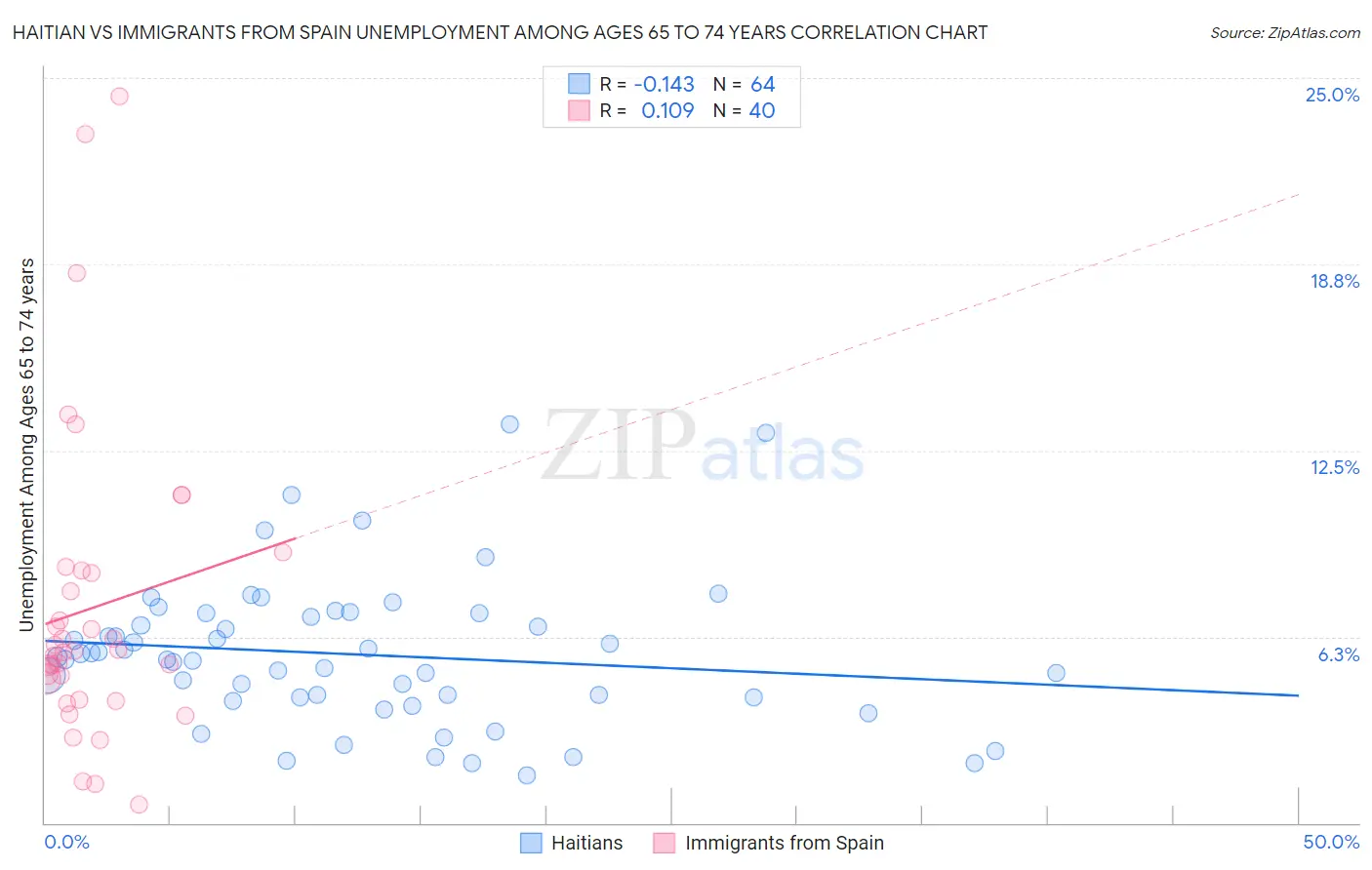 Haitian vs Immigrants from Spain Unemployment Among Ages 65 to 74 years