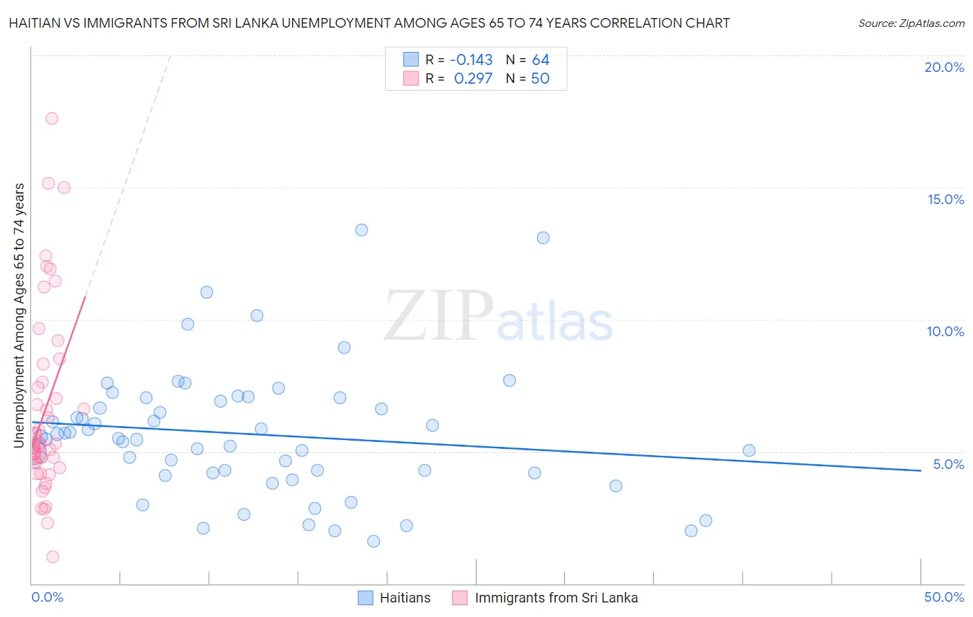 Haitian vs Immigrants from Sri Lanka Unemployment Among Ages 65 to 74 years