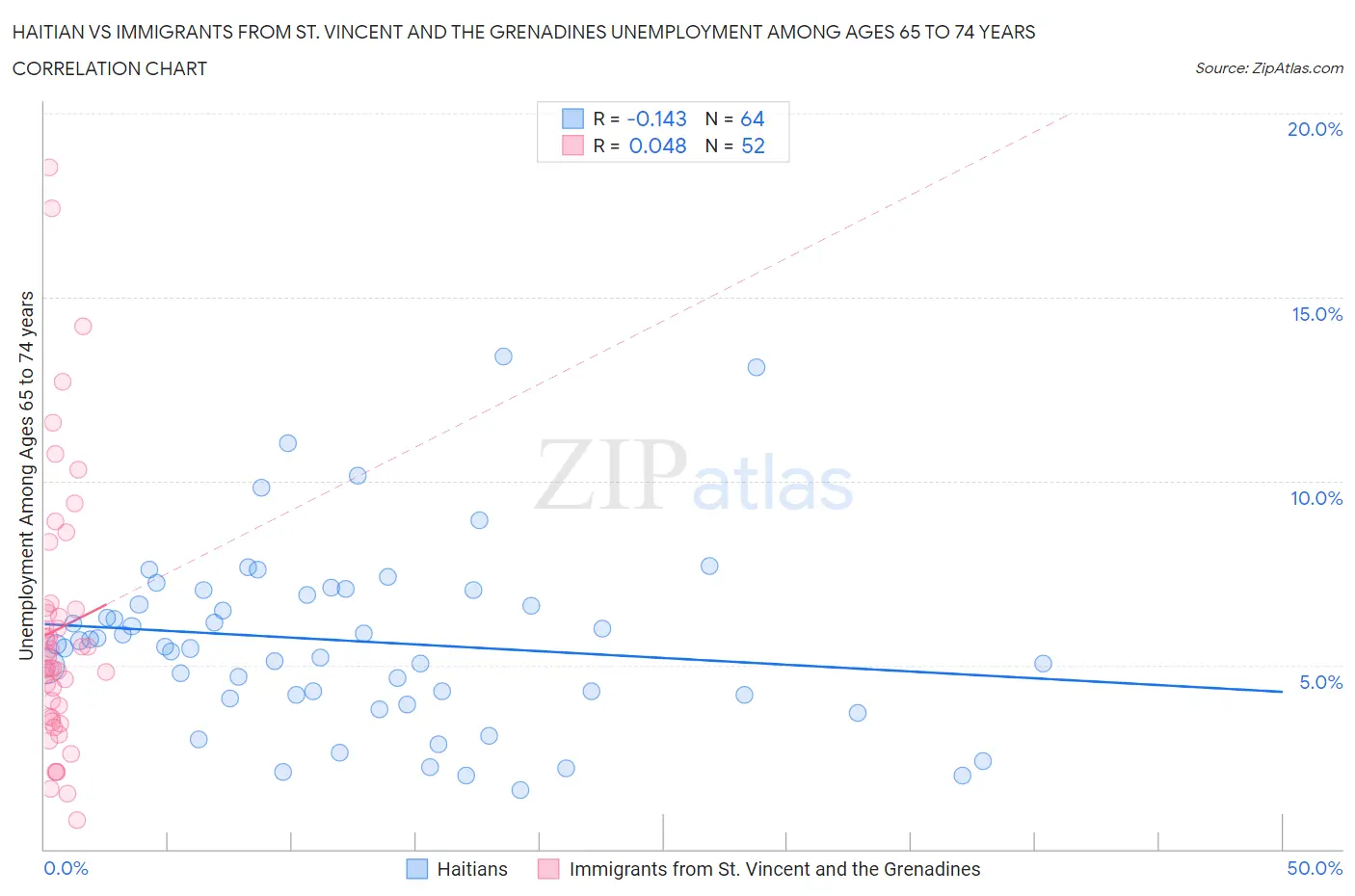 Haitian vs Immigrants from St. Vincent and the Grenadines Unemployment Among Ages 65 to 74 years