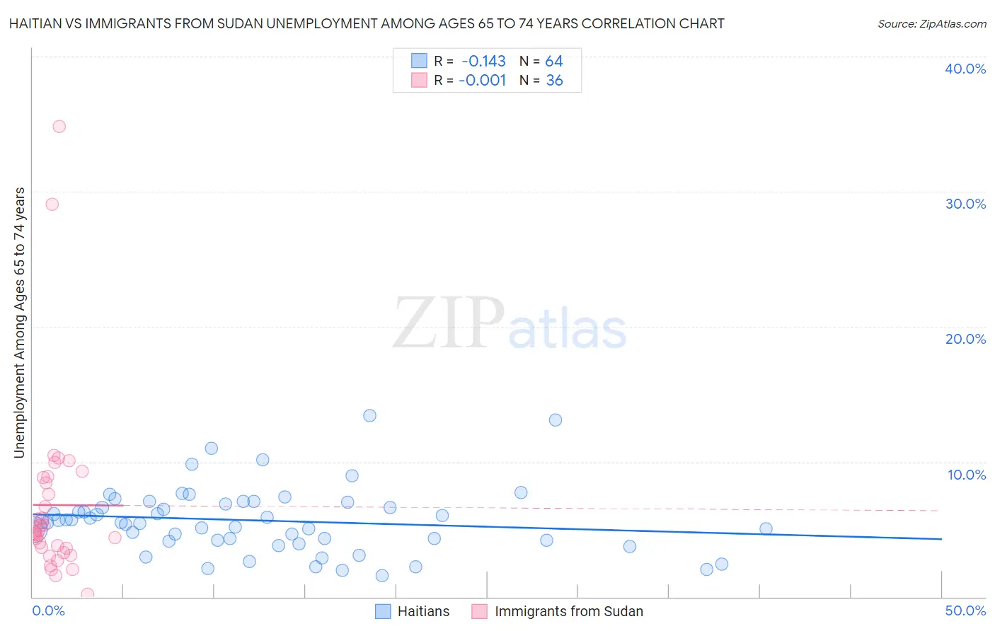 Haitian vs Immigrants from Sudan Unemployment Among Ages 65 to 74 years