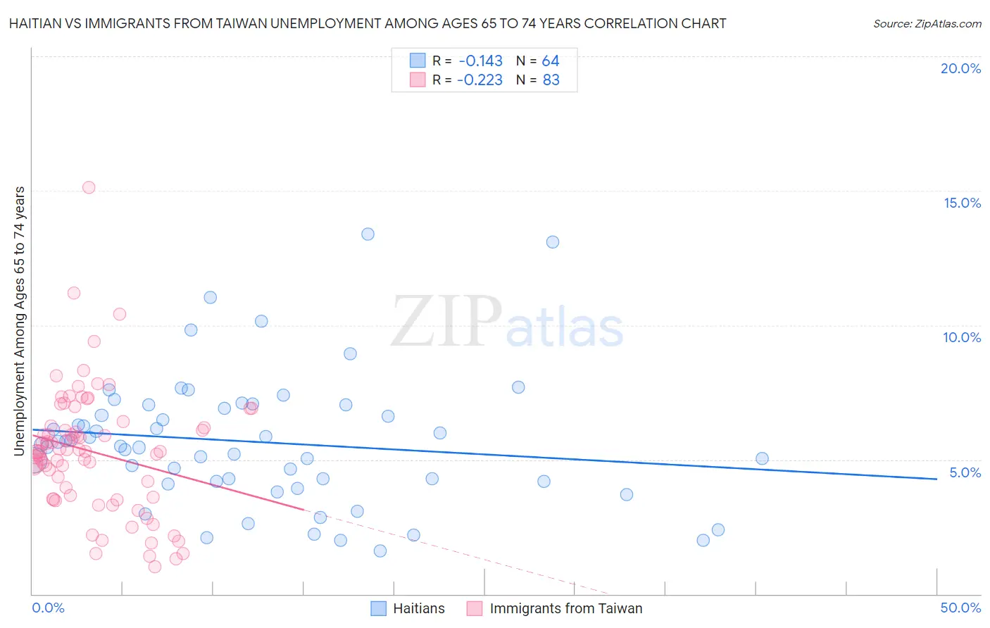 Haitian vs Immigrants from Taiwan Unemployment Among Ages 65 to 74 years