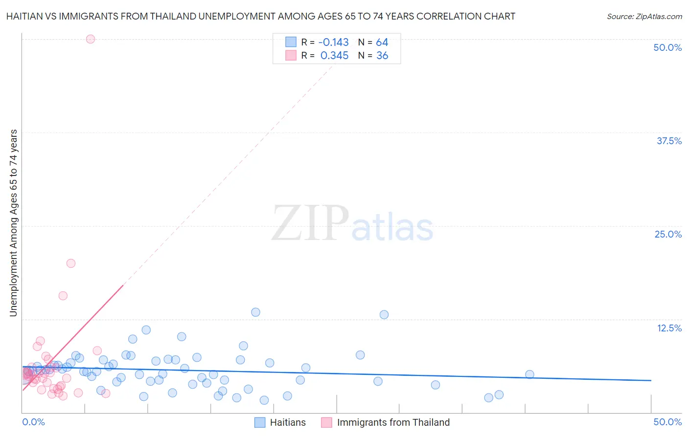 Haitian vs Immigrants from Thailand Unemployment Among Ages 65 to 74 years