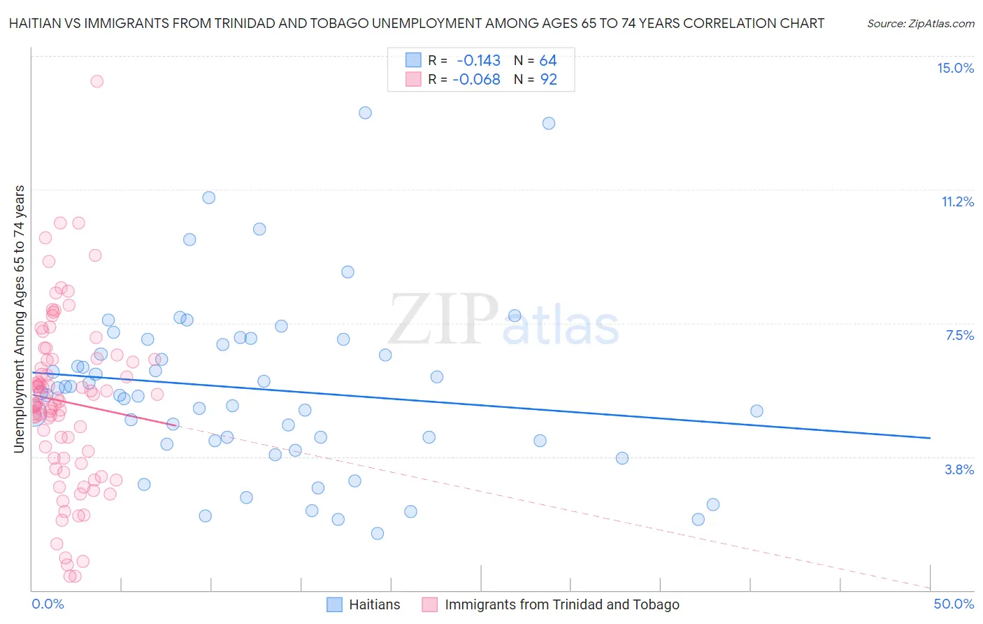 Haitian vs Immigrants from Trinidad and Tobago Unemployment Among Ages 65 to 74 years