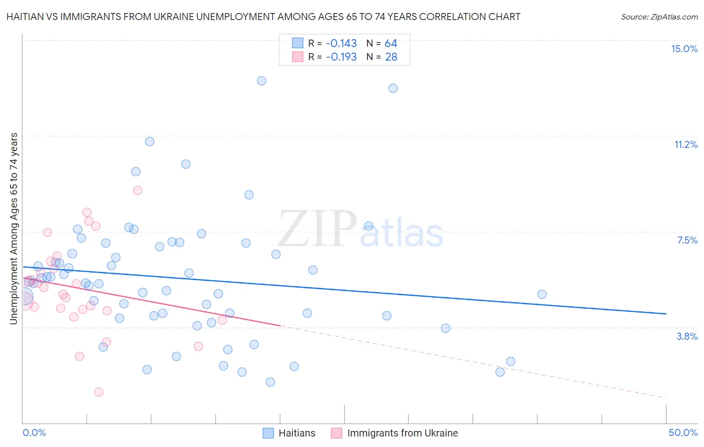 Haitian vs Immigrants from Ukraine Unemployment Among Ages 65 to 74 years