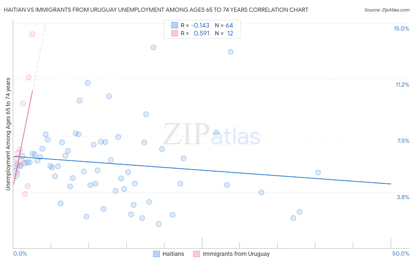 Haitian vs Immigrants from Uruguay Unemployment Among Ages 65 to 74 years