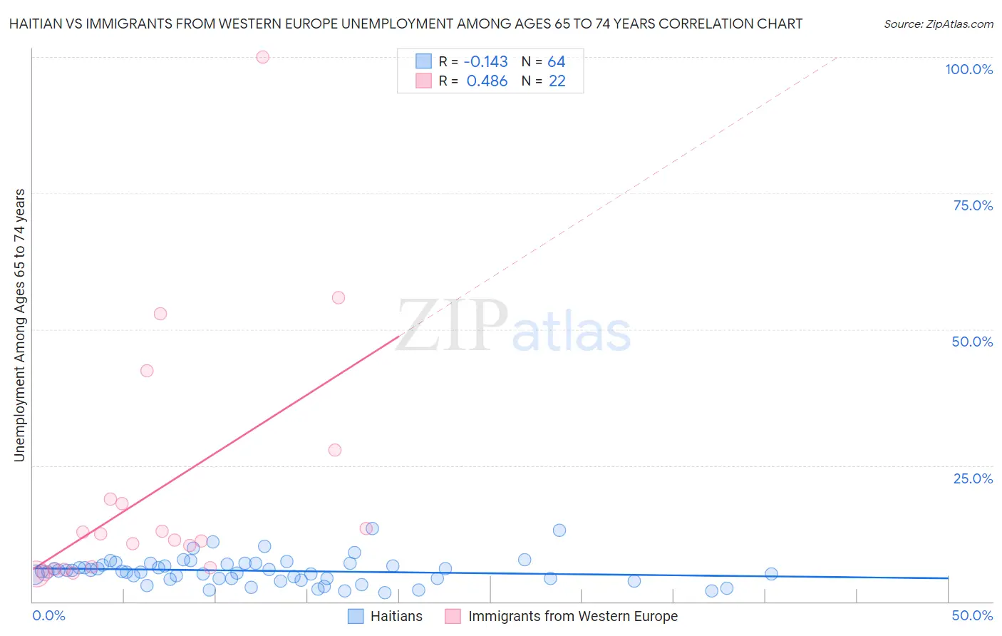 Haitian vs Immigrants from Western Europe Unemployment Among Ages 65 to 74 years
