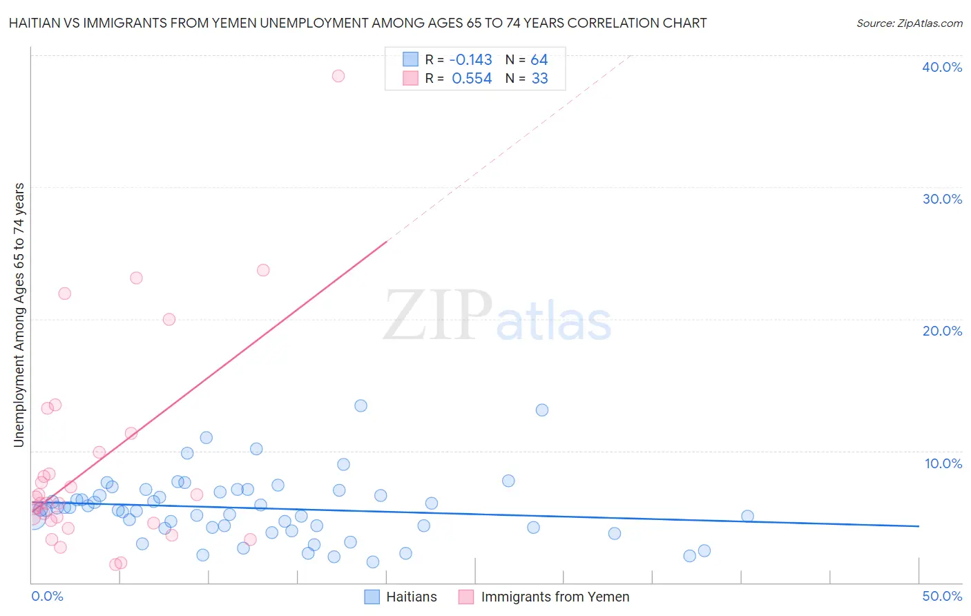 Haitian vs Immigrants from Yemen Unemployment Among Ages 65 to 74 years