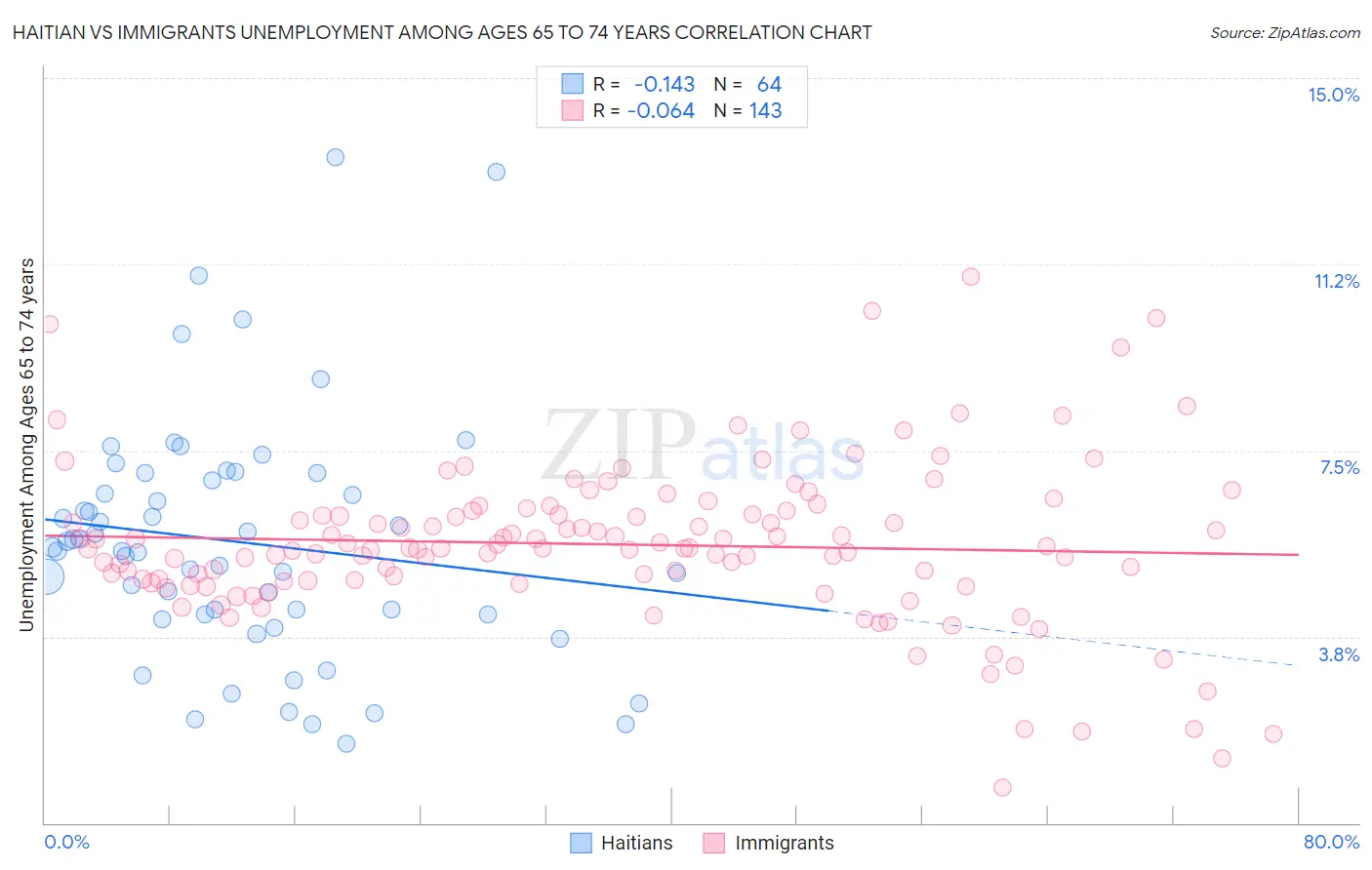 Haitian vs Immigrants Unemployment Among Ages 65 to 74 years