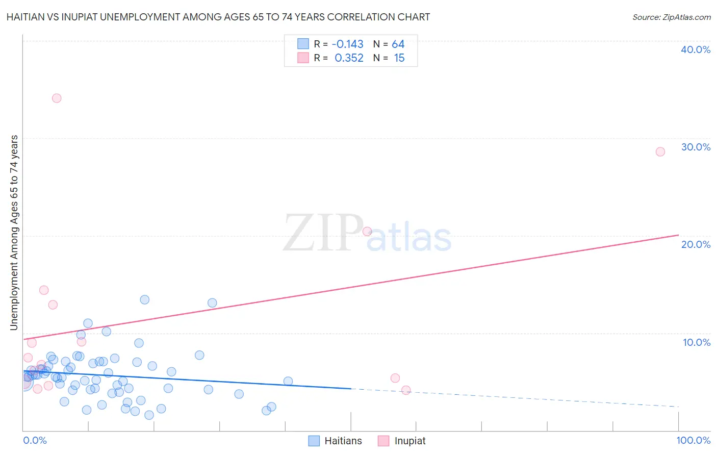 Haitian vs Inupiat Unemployment Among Ages 65 to 74 years