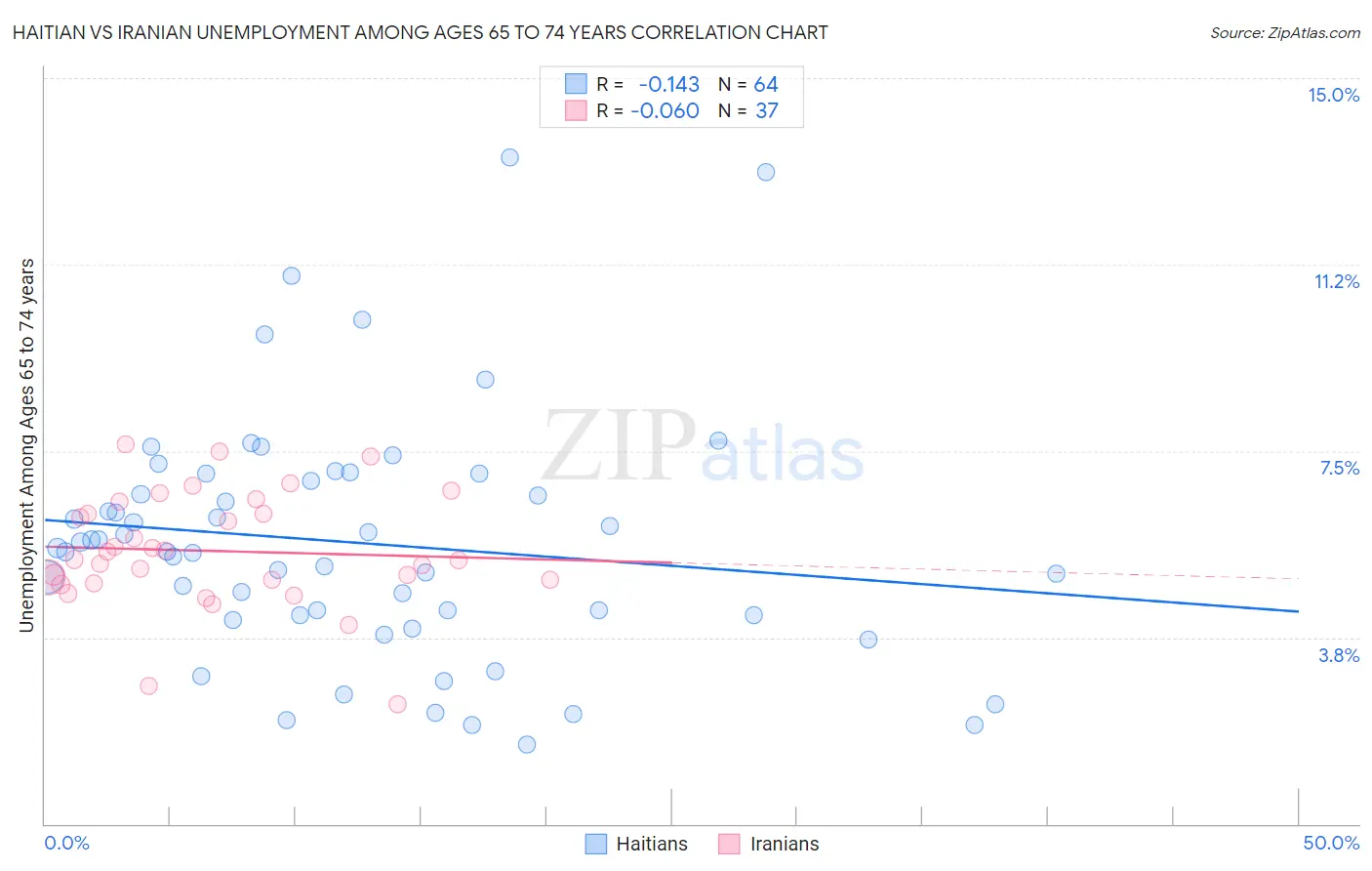 Haitian vs Iranian Unemployment Among Ages 65 to 74 years