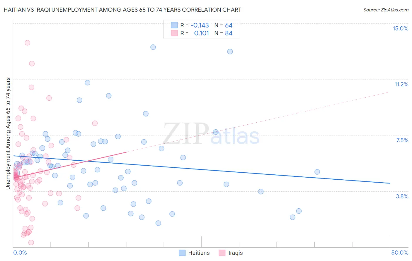 Haitian vs Iraqi Unemployment Among Ages 65 to 74 years